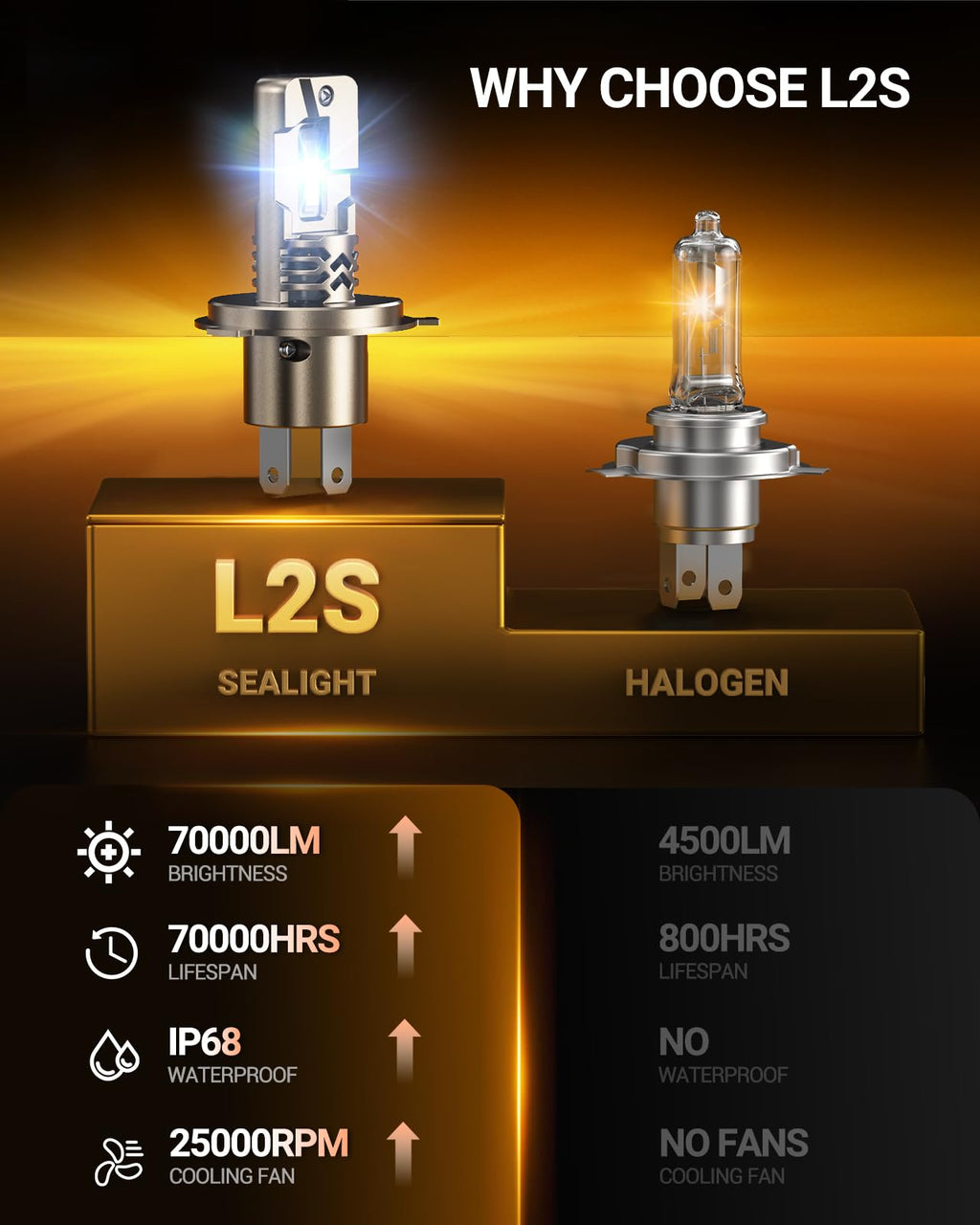 SEALIGHT H7 LED Bulbs, 60000LM 1000% Super Brighter, 1:1 Mini Size, 6500K Cool White, 80,000Hrs Long Service Life with Cooling Fan, Plug and Play, Pack of 2