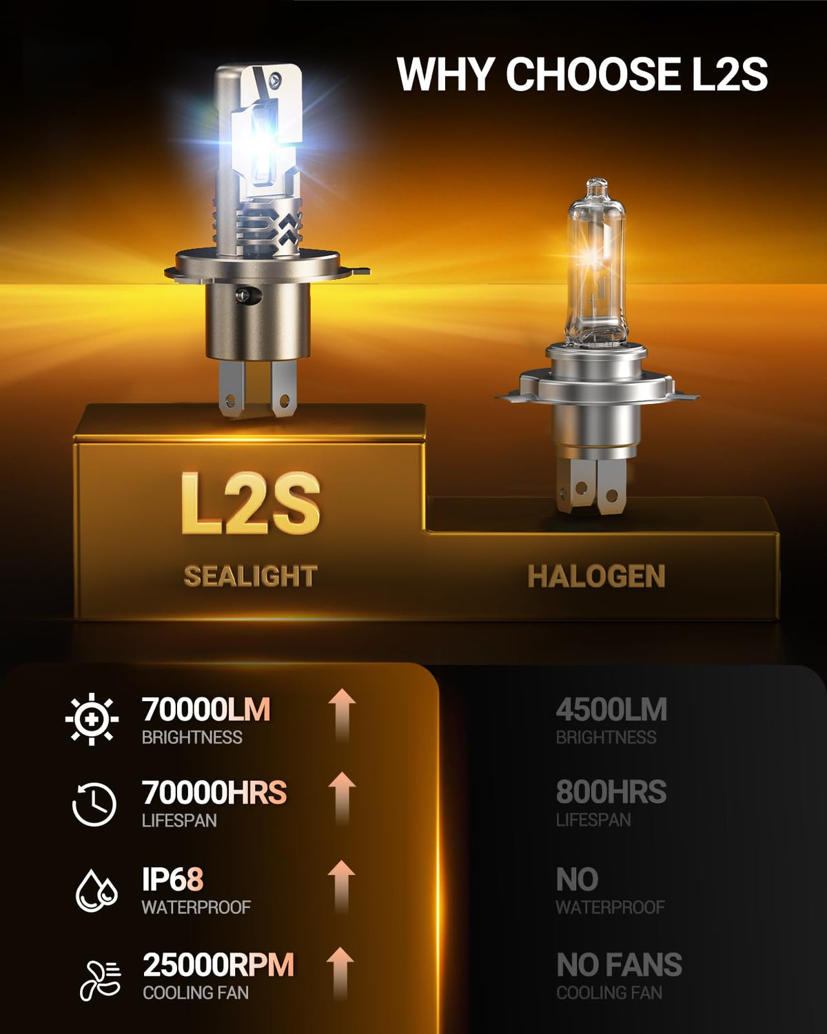 SEALIGHT H7 LED Bulbs, 60000LM 1000% Super Brighter, 1:1 Mini Size, 6500K Cool White, 80,000Hrs Long Service Life with Cooling Fan, Plug and Play, Pack of 2