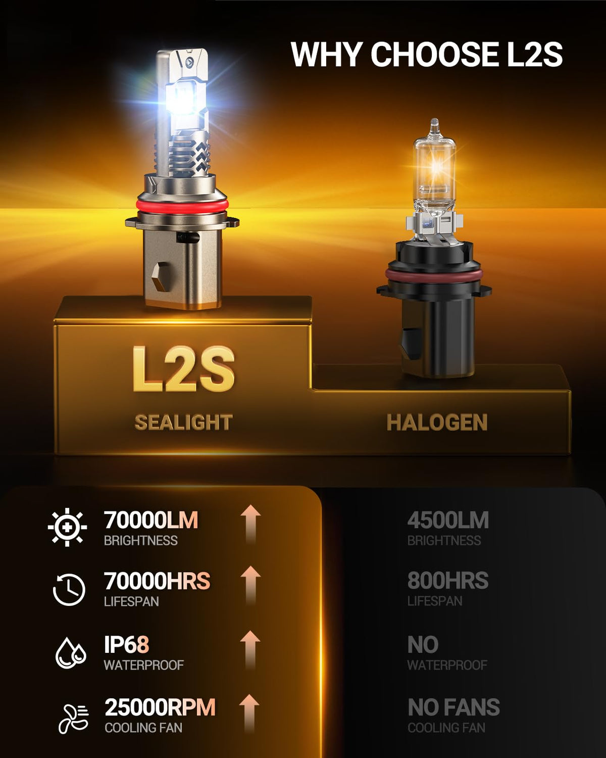 SEALIGHT H7 LED Bulbs, 60000LM 1000% Super Brighter, 1:1 Mini Size, 6500K Cool White, 80,000Hrs Long Service Life with Cooling Fan, Plug and Play, Pack of 2