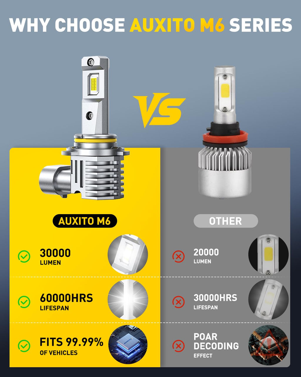 AUXITO H11 H8 H9 LED Bulbs, 80000LM 15X Brighter, 5-Min Plug and Play, 6500K Daylight, 60000H Lifespan, Error-Free, Pack of 2