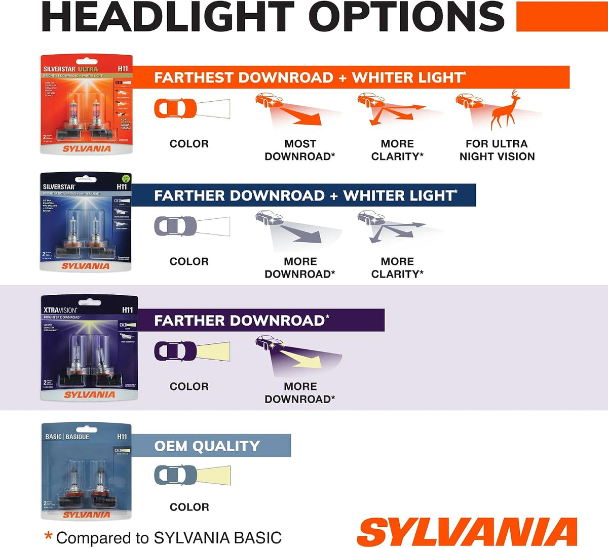 SYLVANIA H7 XtraVision Halogen Headlight Bulb, High or Low Beam, 2 Bulbs