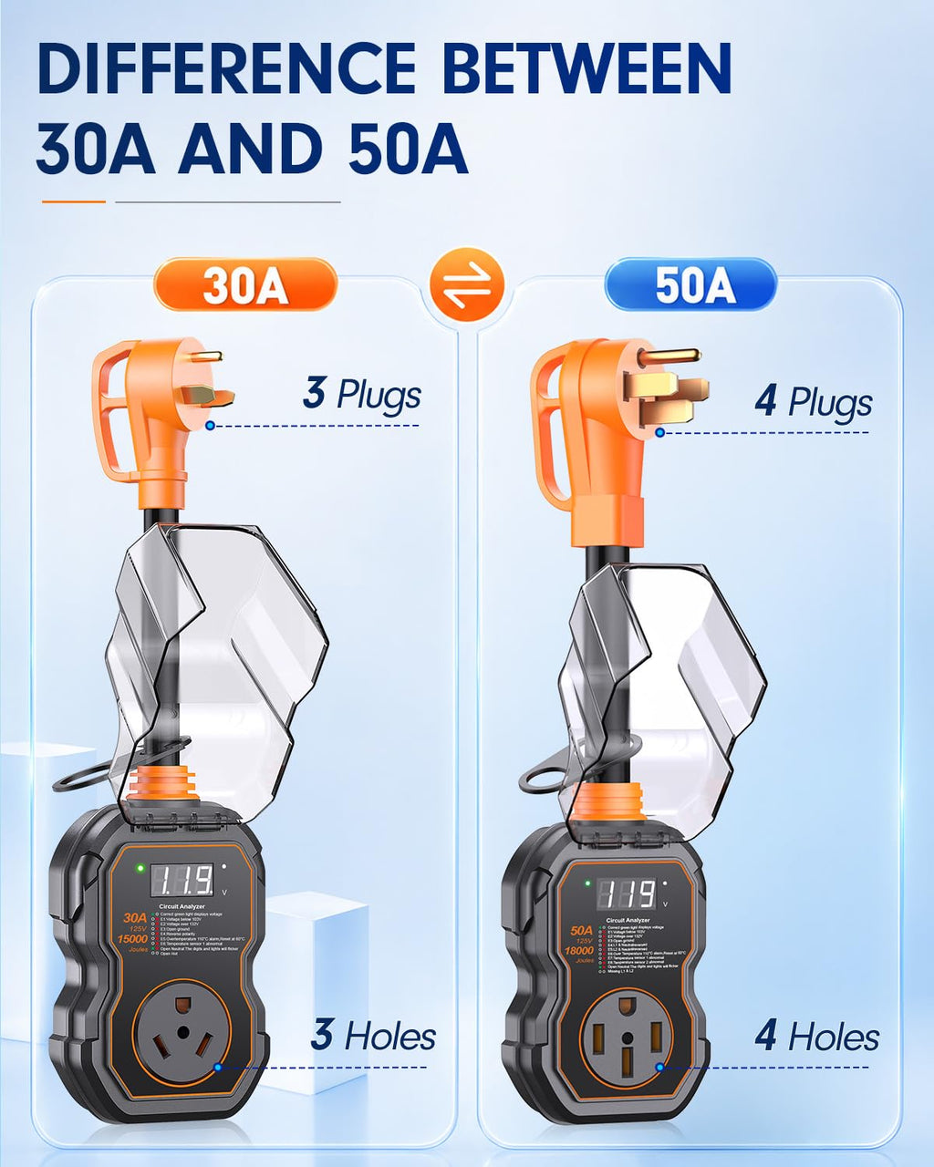 GEARGO RV Surge Protectors 30 Amp RV Circuit Analyzer, [𝟐𝟎𝟐𝟔 𝐍𝐞𝐰 𝐔𝐩𝐠𝐫𝐚𝐝𝐞𝐝 & 𝐆𝐞𝐧𝟐] Full Protection, RV Adapter Plug for Camper(Orange)