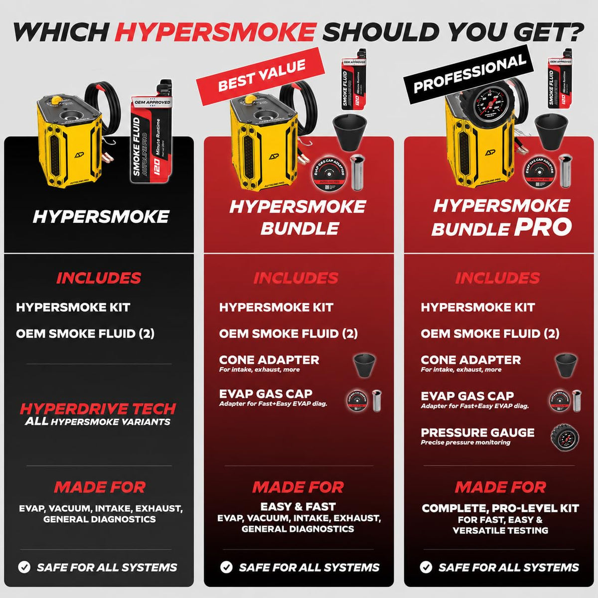 AutoLine Pro HyperSmoke™ Automotive Smoke Machine EVAP Vacuum Leak Tester – Adjustable Pressure – OEM Approved Smoke Fluid – Built-in Air Compressor Motor – Includes Cone and Gas Cap EVAP Adapter.