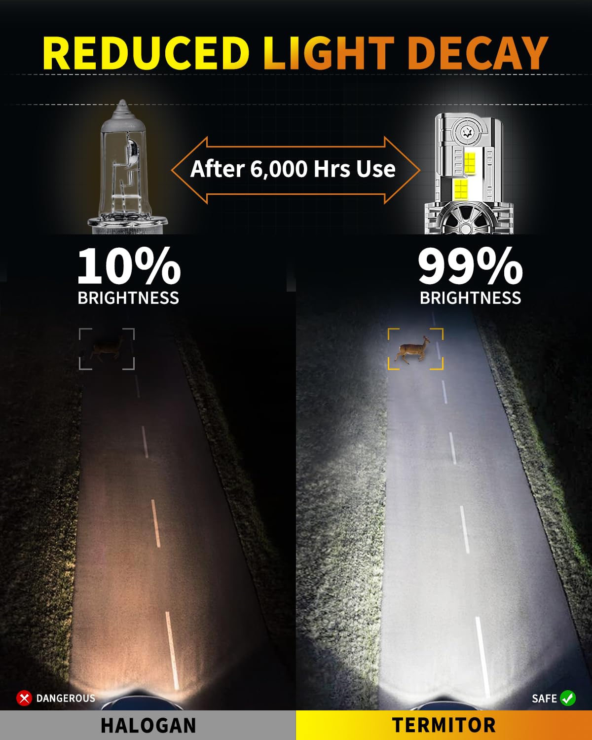 Termitor 9007/HB5 Light Bulbs, 90000LM 1500% Brightness, 70K+ Hours Lifespan, 6500K Cool White, 98%+ Vehicle Compatibility, Canbus Ready System, No Adapter Required, Plug N Play, Pack of 2