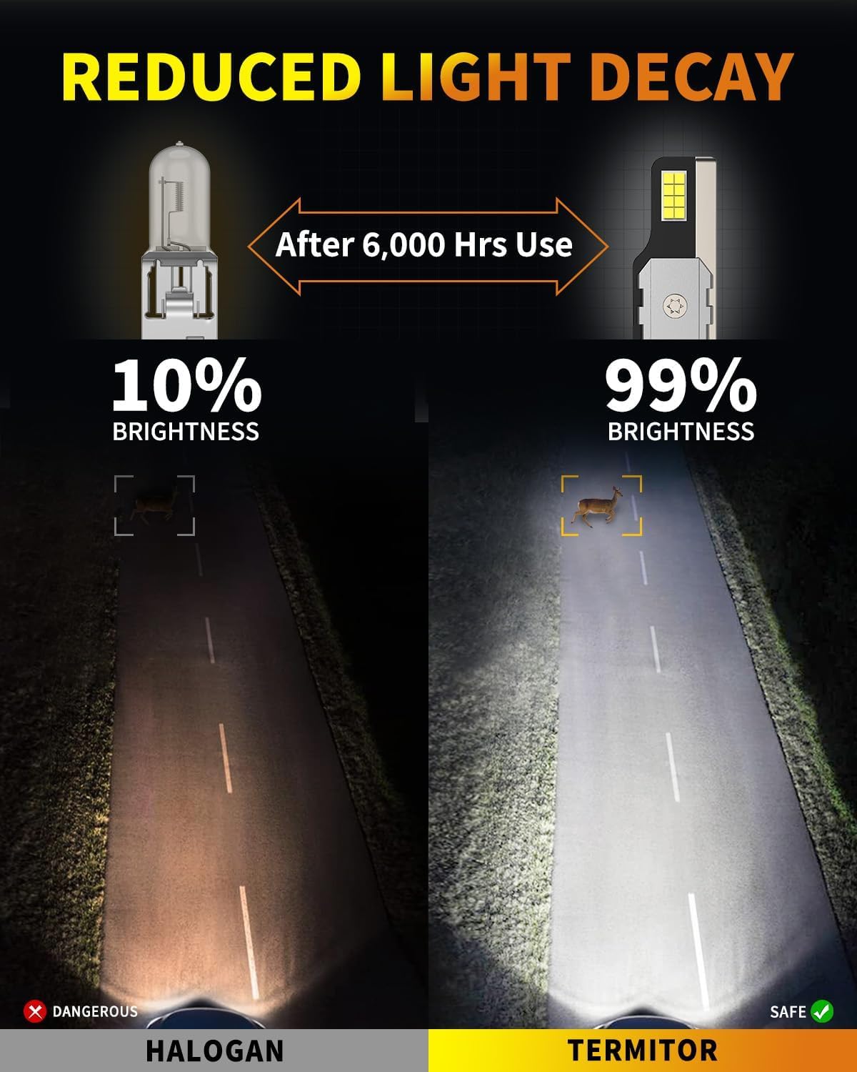 Termitor Upgraded 9007/HB5 LED Bulbs, 100,000LM Ultra Brightness Hi/Low, 6500K Cool White,1:1 Mini Halogen Size, 9007 Powersports Light with Cooling Fan, 3 Mins Install Plug and Play, Pack of 2