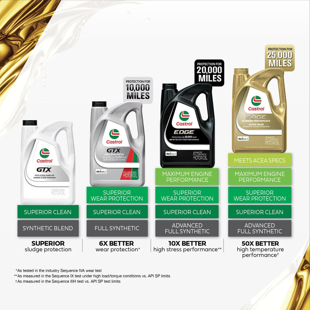 Castrol EDGE 0W-20 Advanced Full Synthetic Motor Oil, 5 Quarts