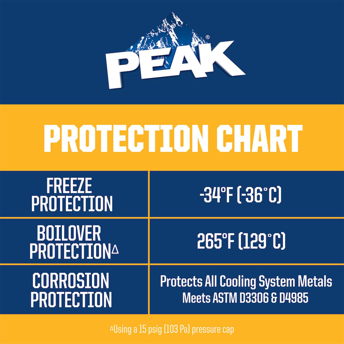 PEAK Global Lifetime Concentrate Antifreeze and Coolant for All Vehicles, 1 Gal.