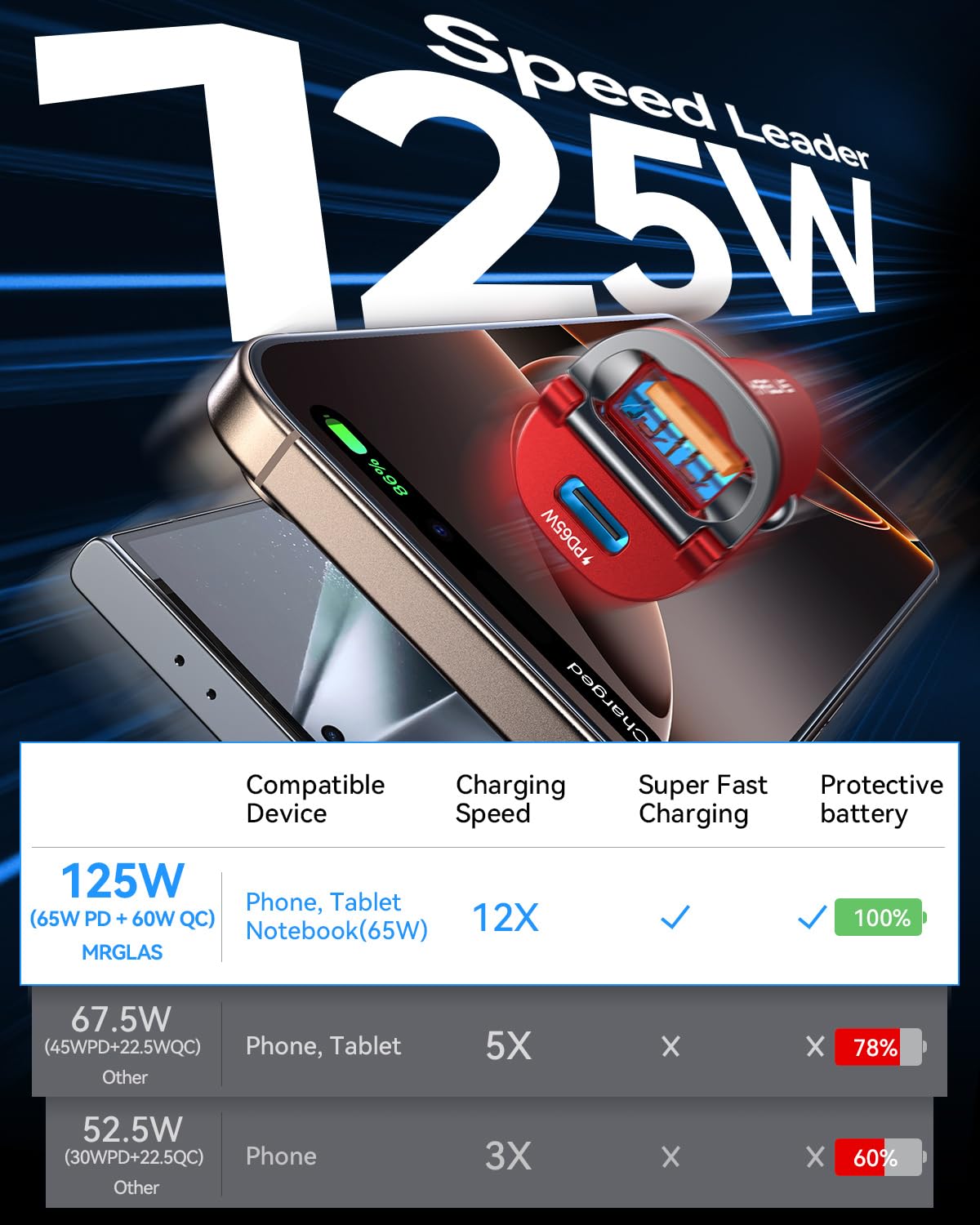 【Upgraded】 125W Car Charger USB C Fast Charge for iPhone 18 Pro Max
