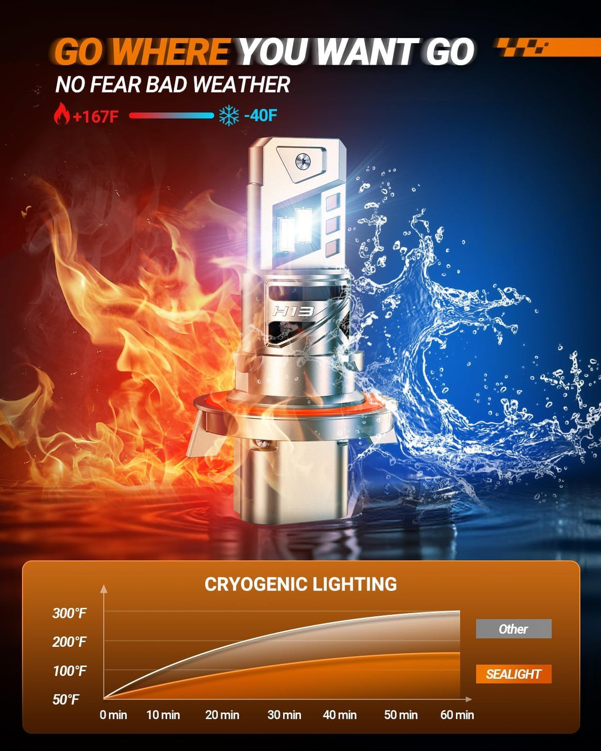 SEALIGHT H4 LED Bulbs, 66000LM Super Brighter, 6500K Cool White 9003 Driving Light Bulbs, 1:1 Size S6-Pro HB2 9003 Fog Light, IP68 With Cooling Fan, Plug and Play, Pack of 2