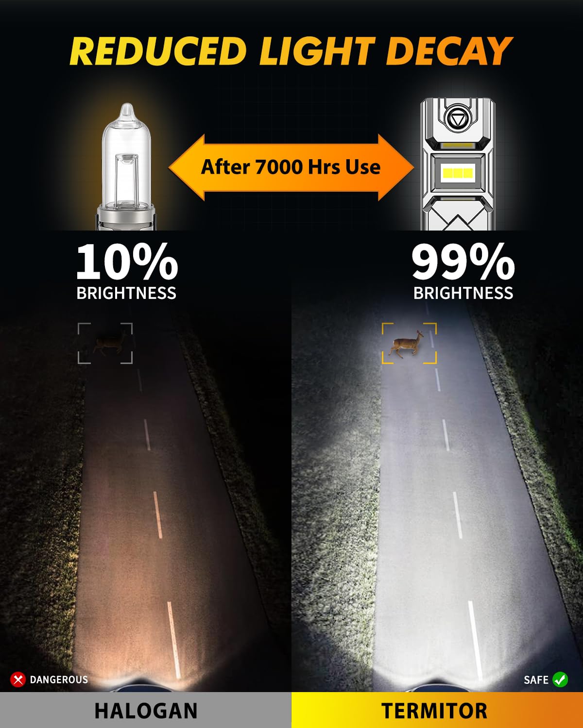 Termitor 9007/HB5 Light Bulbs, 90000LM 1500% Brightness, 70K+ Hours Lifespan, 6500K Cool White, 98%+ Vehicle Compatibility, Canbus Ready System, No Adapter Required, Plug N Play, Pack of 2