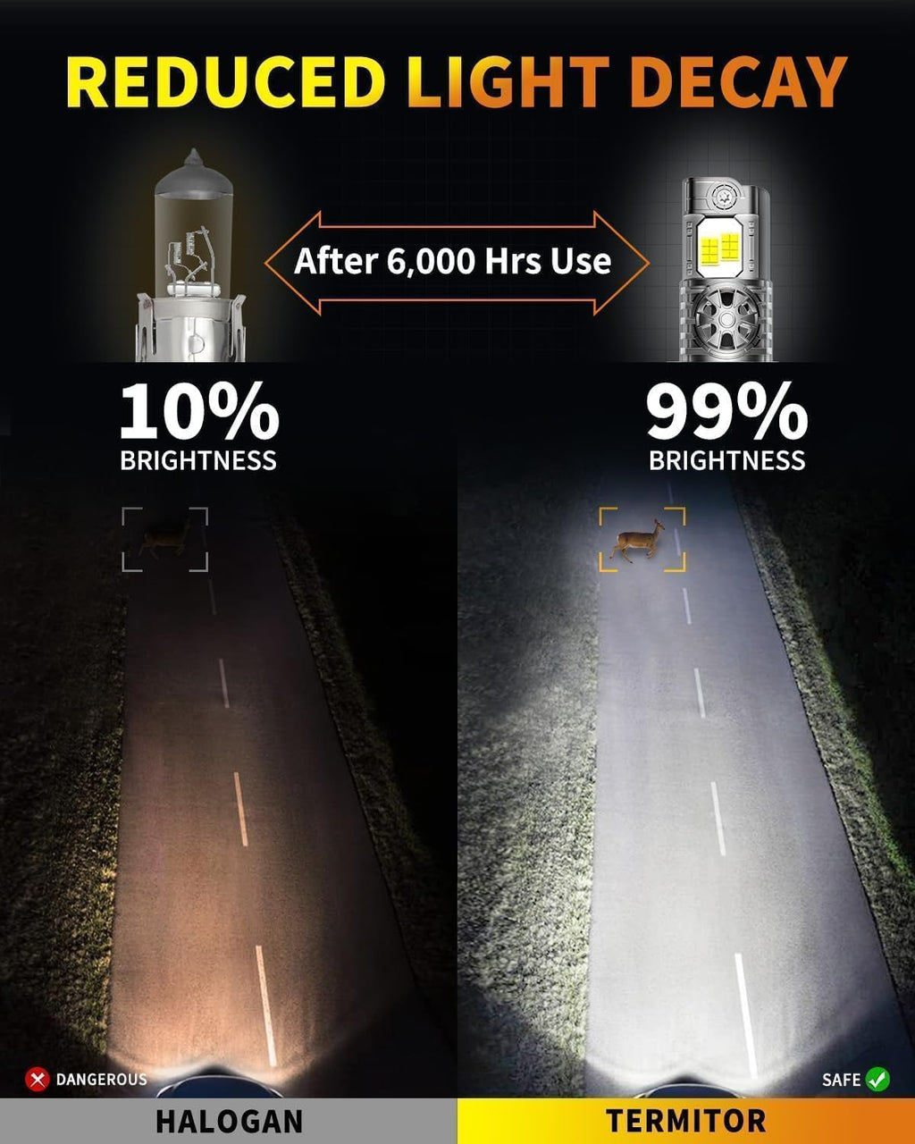 Termitor Latest-Gen 9005/HB3 Light Bulbs, 1000% 60000LM High Output, 1:1 Halogen Size, 6500K Cool White, IP68 Waterproof Fog Light with Cooling Fan, Plug and Play, Pack of 2