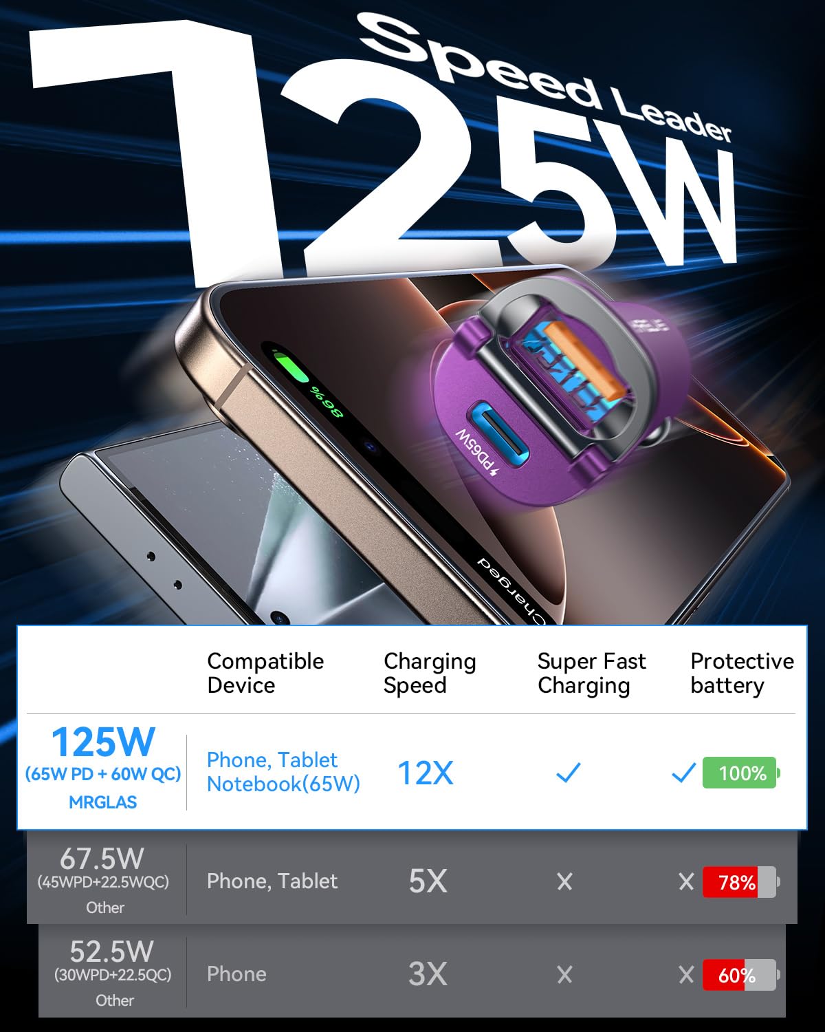 【Upgraded】 125W Car Charger USB C Fast Charge for iPhone 18 Pro Max