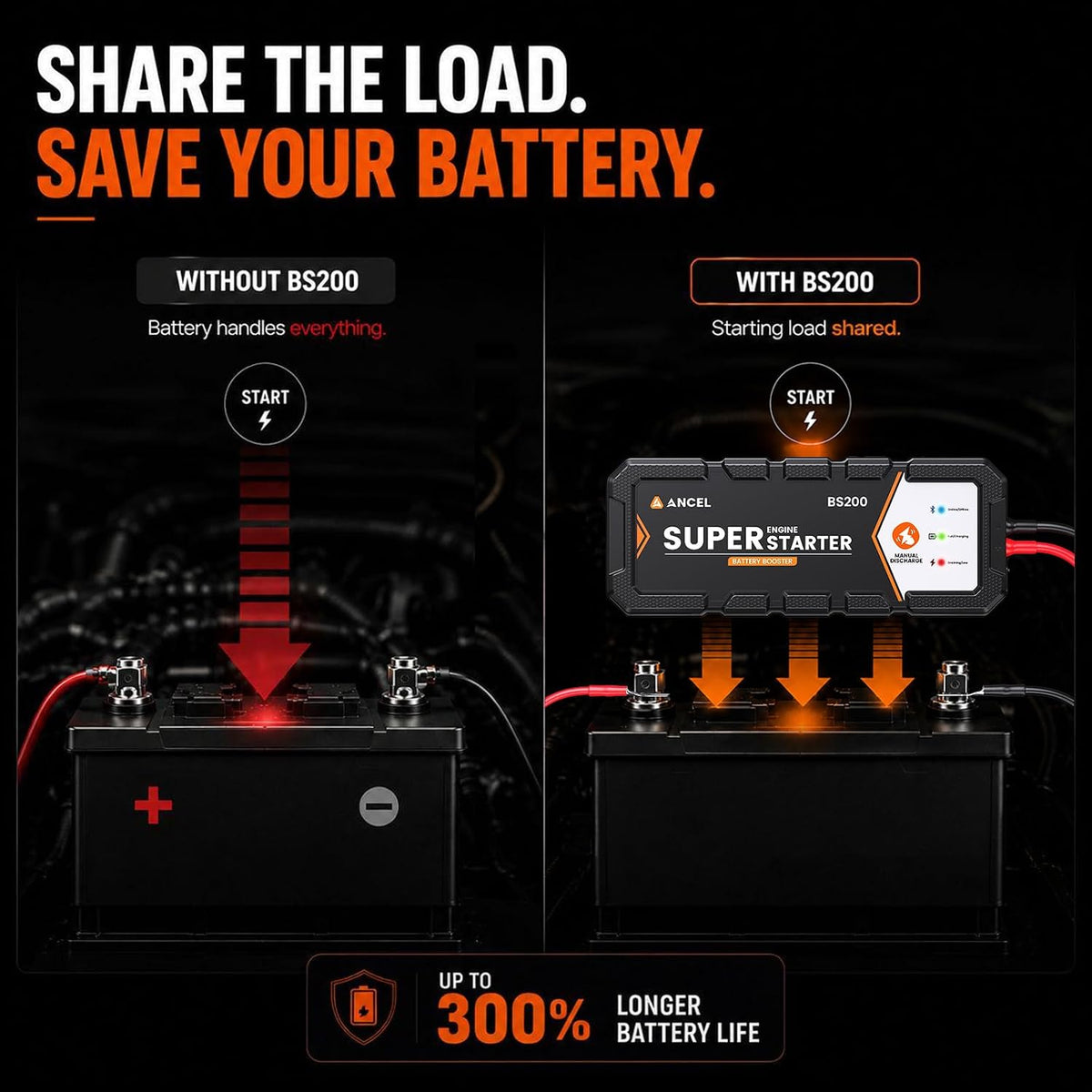 ANCEL BS200 Super Starter, Permanently Connected Jump Starter System 2.0