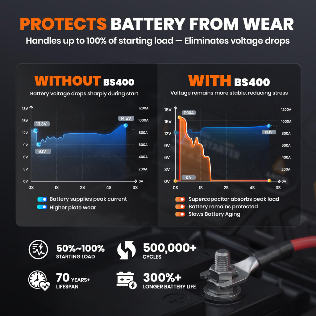 ANCEL BS200 Super Starter, Permanently Connected Jump Starter System 2.0