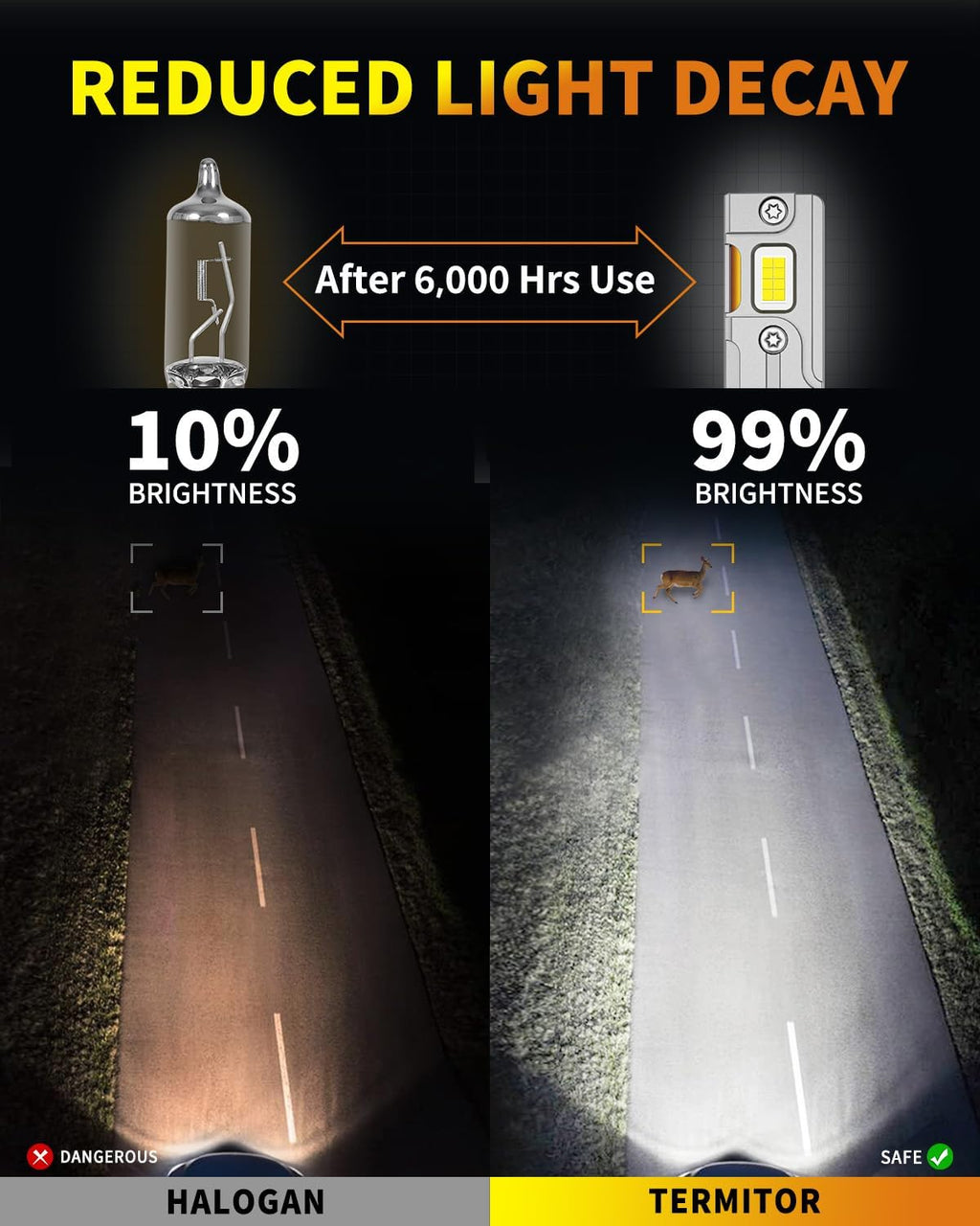 Termitor Upgraded 9007/HB5 LED Bulbs, 100,000LM Ultra Brightness Hi/Low, 6500K Cool White,1:1 Mini Halogen Size, 9007 Powersports Light with Cooling Fan, 3 Mins Install Plug and Play, Pack of 2