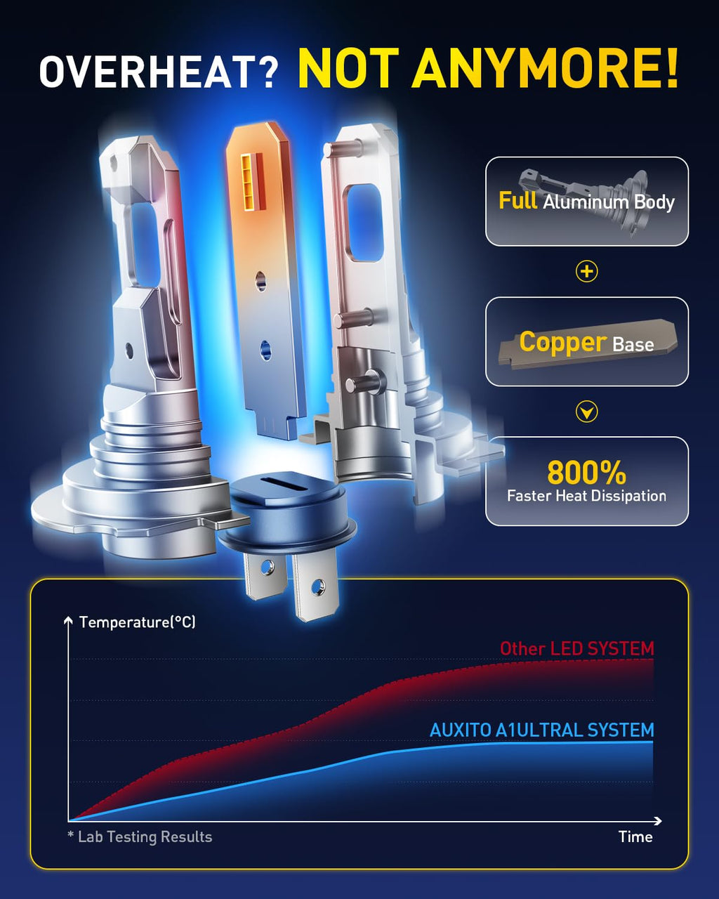 AUXITO H11 H8 H9 LED Bulbs, 80000LM 15X Brighter, 5-Min Plug and Play, 6500K Daylight, 60000H Lifespan, Error-Free, Pack of 2