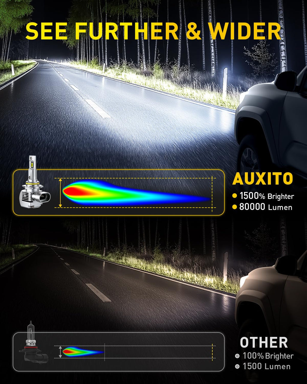 AUXITO H11 H8 H9 LED Bulbs, 80000LM 15X Brighter, 5-Min Plug and Play, 6500K Daylight, 60000H Lifespan, Error-Free, Pack of 2
