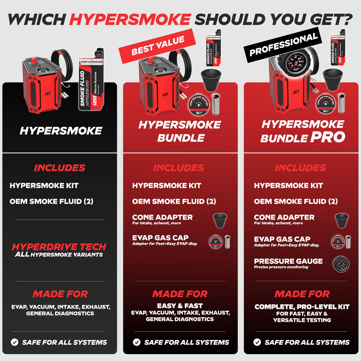 AutoLine Pro HyperSmoke™ Automotive Smoke Machine EVAP Vacuum Leak Tester – Adjustable Pressure – OEM Approved Smoke Fluid – Built-in Air Compressor Motor – Includes Cone and Gas Cap EVAP Adapter.