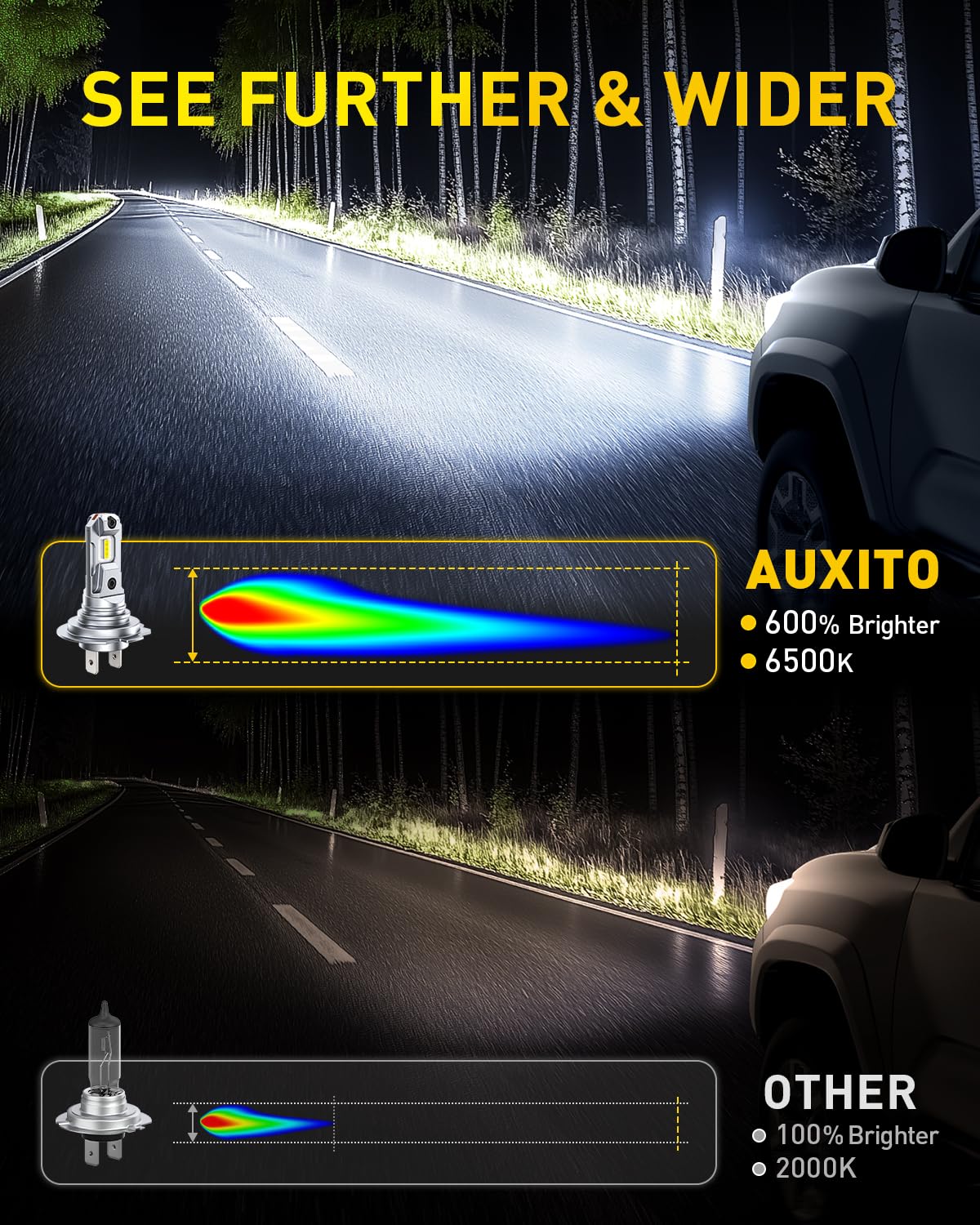 AUXITO H11 H8 H9 LED Bulbs, 80000LM 15X Brighter, 5-Min Plug and Play, 6500K Daylight, 60000H Lifespan, Error-Free, Pack of 2